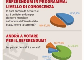 Luglio 2016 sondaggio su autonomia e indipendenza del Veneto