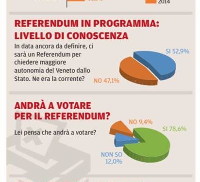Luglio 2016 sondaggio su autonomia e indipendenza del Veneto