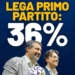Elezioni regionali in Veneto, il vincitore è uno: Matteo Salvini. Grazie a Luca Zaia…